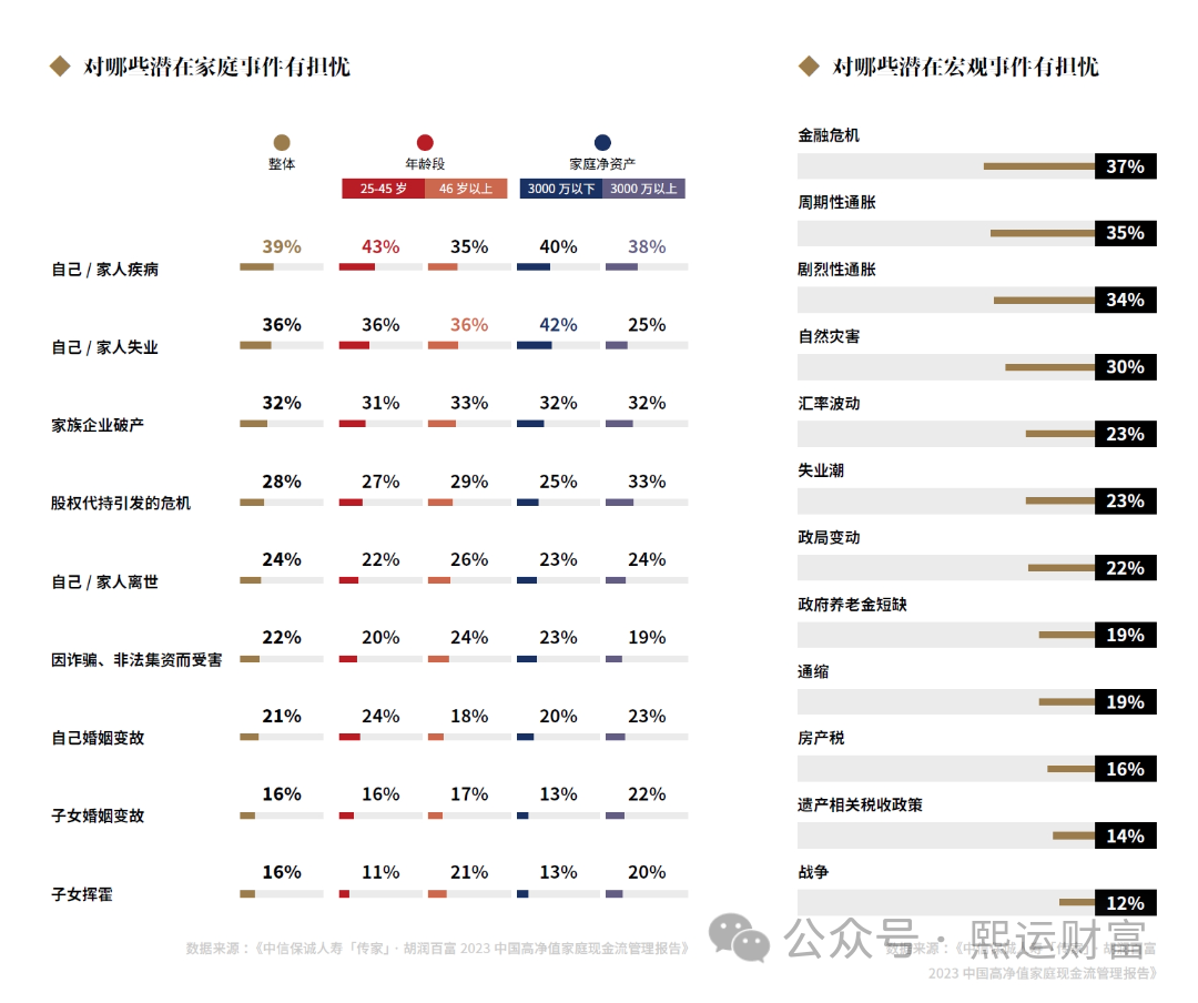 熙运传承金融院专刊| 现金流管理报告（针对2023中国高净值家庭）-熙运财富- 家族传承国际资管