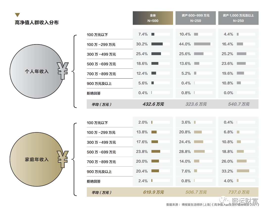 熙运传承金融院专刊| 高净值人群价值观及生活方式研究报告-熙运财富- 家族传承国际资管